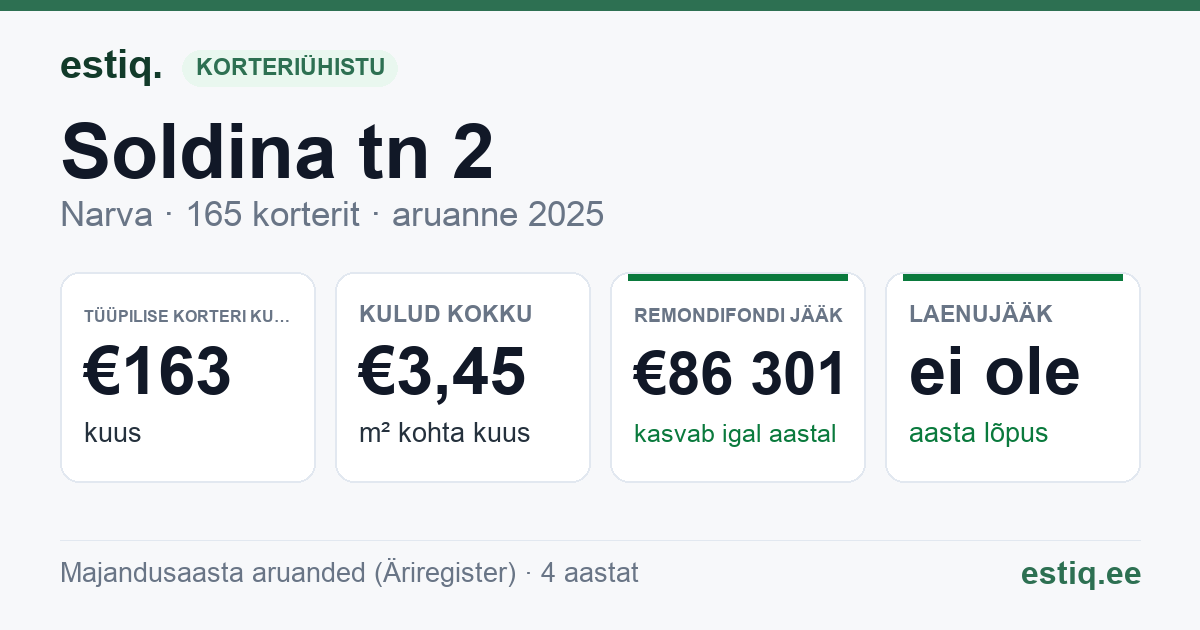 Narva linn, Soldina tn 2 korteriühistu: põhinäitajad 2025 — tüüpiline korter €163 kuus