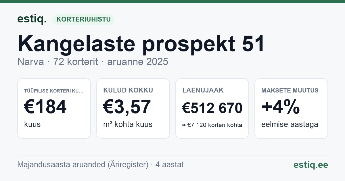 Narva linn, Kangelaste prospekt 51 korteriühistu: põhinäitajad 2025 — tüüpiline korter €184 kuus