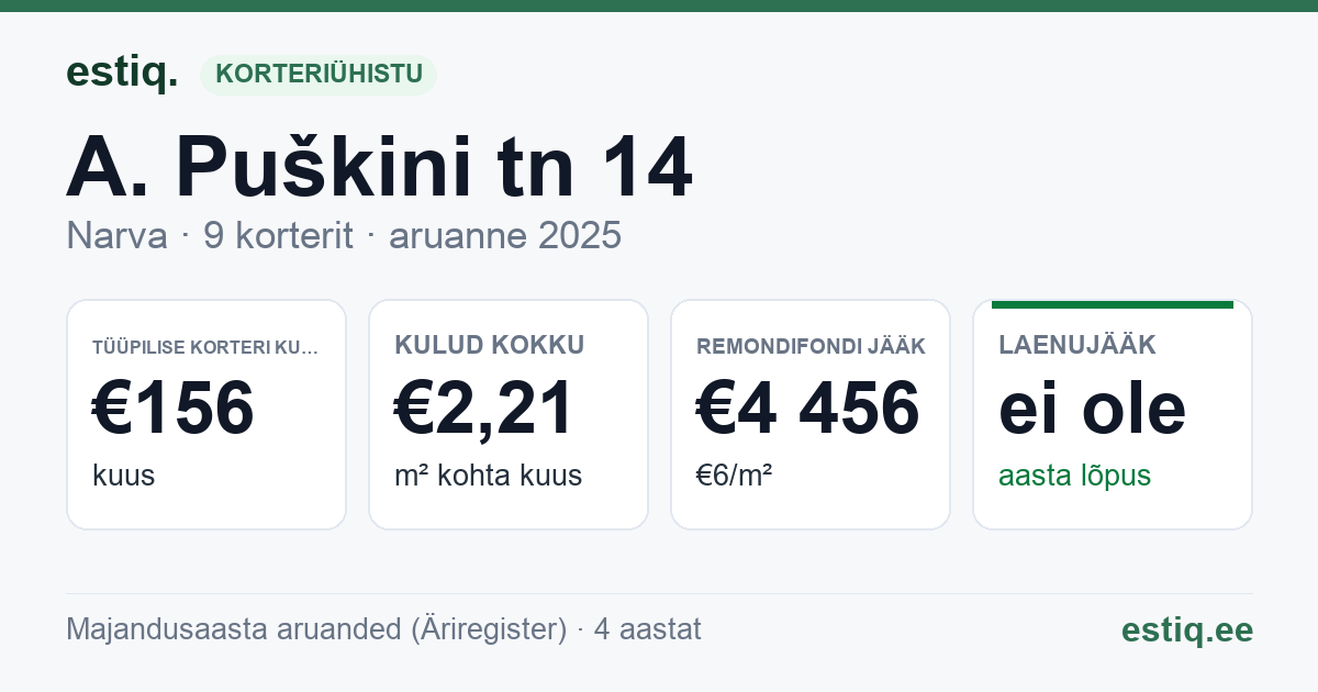 Narva linn, A. Puškini tn 14 korteriühistu: põhinäitajad 2025 — tüüpiline korter €156 kuus