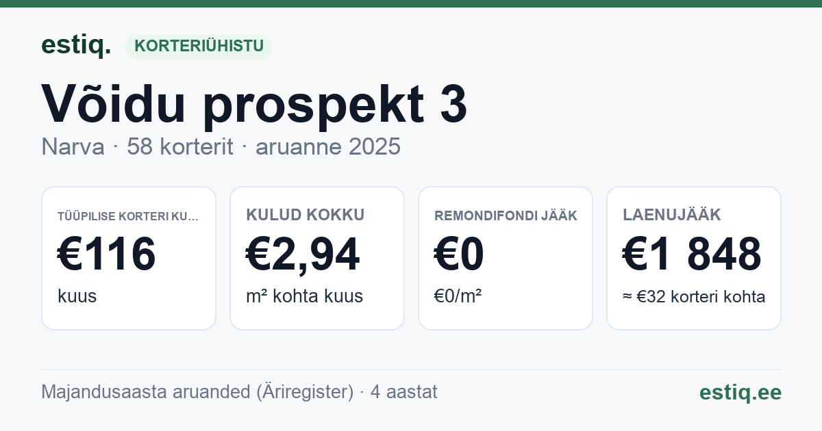 Narva linn, Võidu prospekt 3 korteriühistu: põhinäitajad 2025 — tüüpiline korter €116 kuus