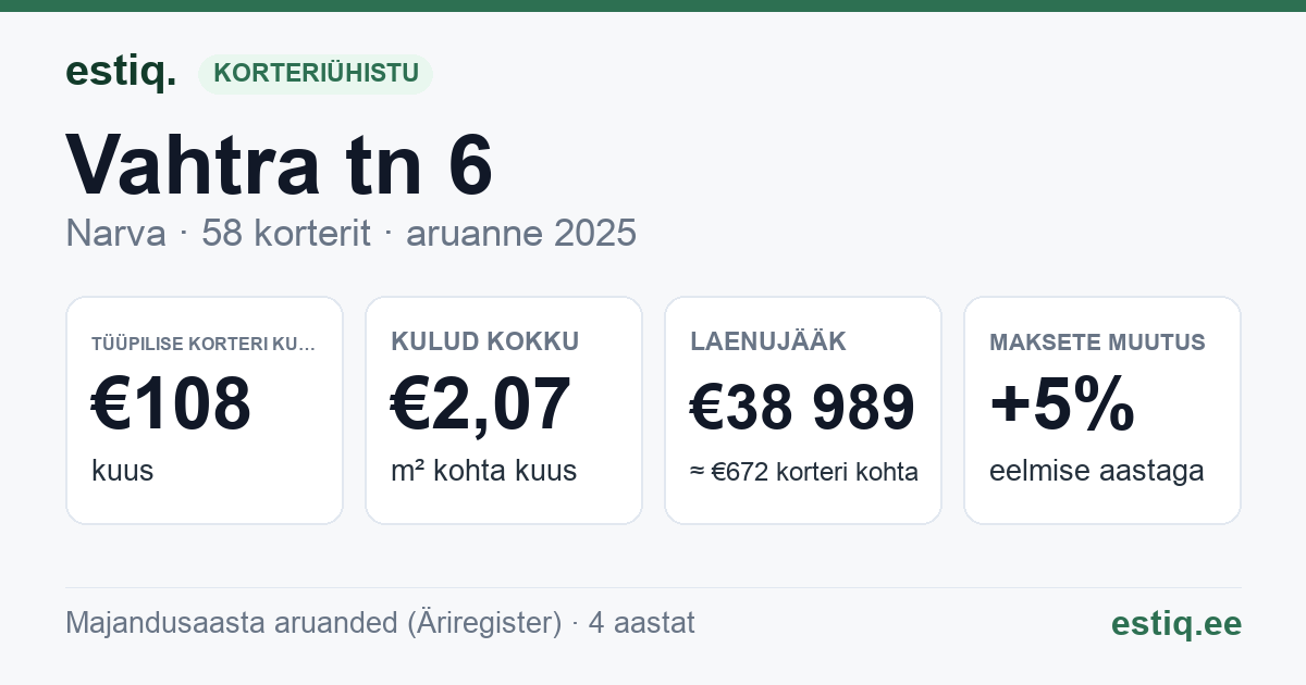 Narva linn, Vahtra tn 6 korteriühistu: põhinäitajad 2025 — tüüpiline korter €108 kuus