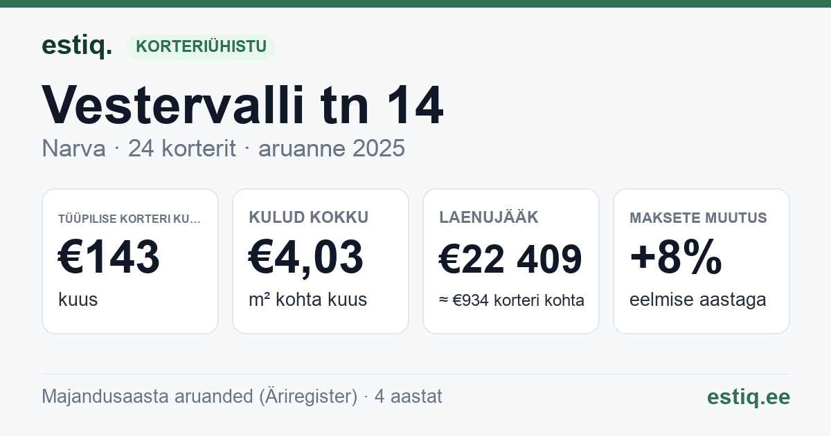 Narva linn, Vestervalli tn 14 korteriühistu: põhinäitajad 2025 — tüüpiline korter €143 kuus