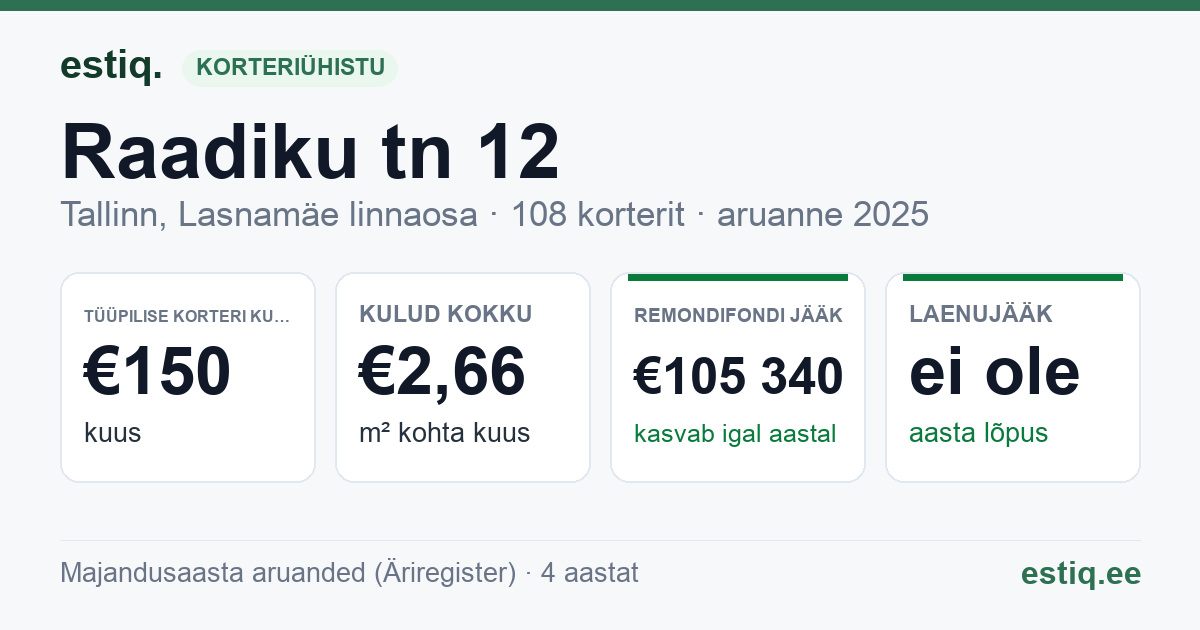 Tallinn, Raadiku tn 12 korteriühistu: põhinäitajad 2025 — tüüpiline korter €150 kuus