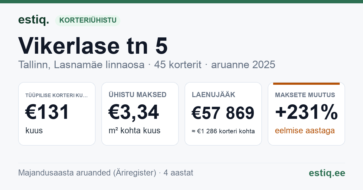 Tallinn, Vikerlase tn 5 korteriühistu: põhinäitajad 2025 — tüüpiline korter €131 kuus