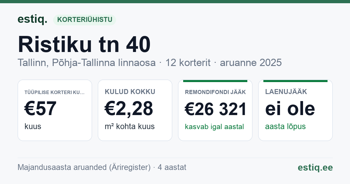 Tallinn, Ristiku tn 40 korteriühistu: põhinäitajad 2025 — tüüpiline korter €57 kuus