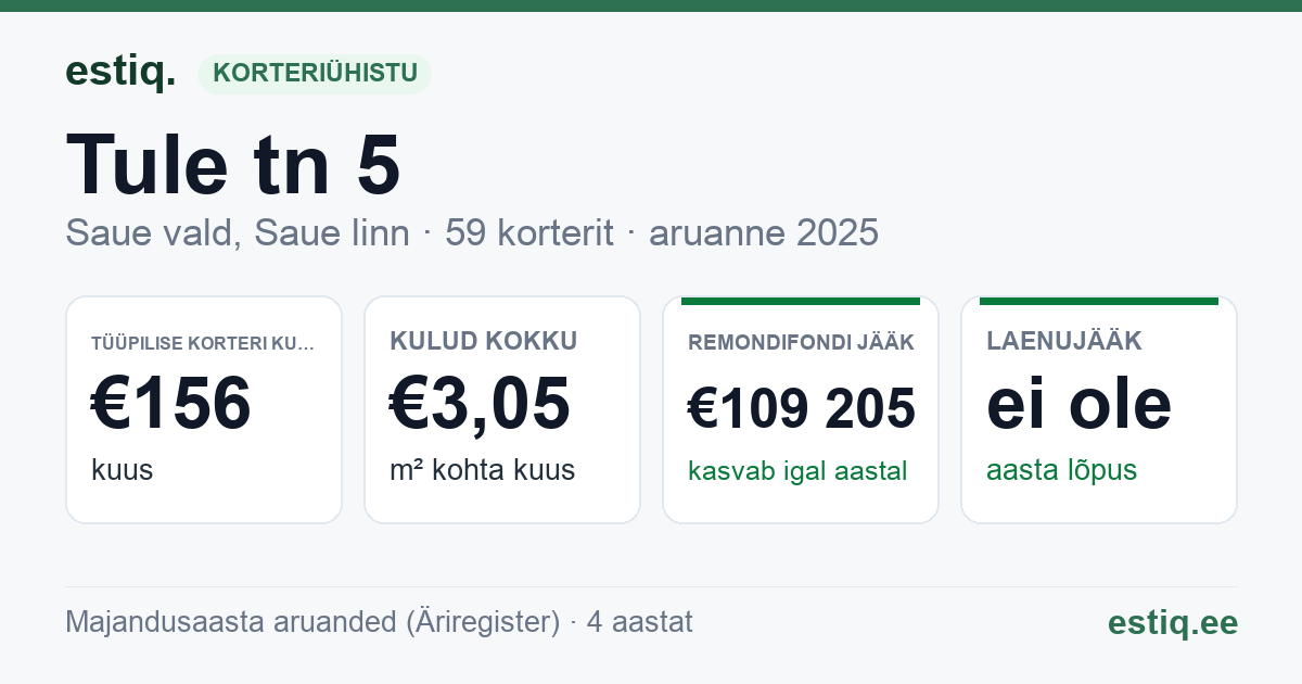 Saue vald, Saue linn, Tule tn 5 korteriühistu: põhinäitajad 2025 — tüüpiline korter €156 kuus
