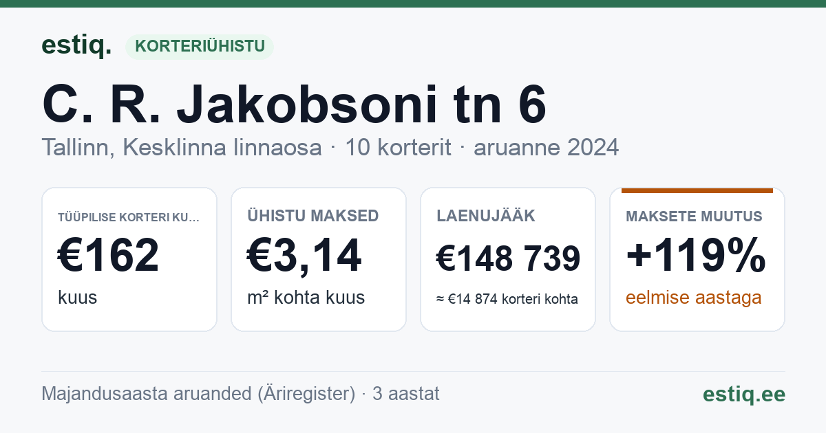 Tallinn, C. R. Jakobsoni tn 6 korteriühistu: põhinäitajad 2024 — tüüpiline korter €162 kuus