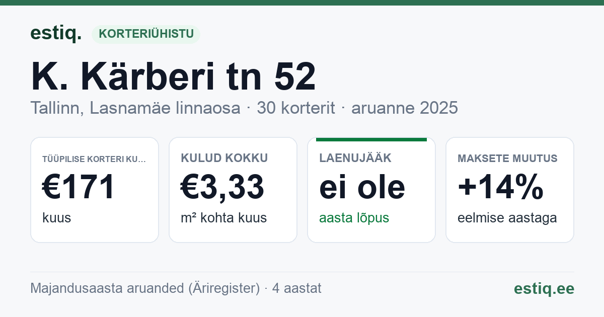 Tallinn, K. Kärberi tn 52 korteriühistu: põhinäitajad 2025 — tüüpiline korter €171 kuus