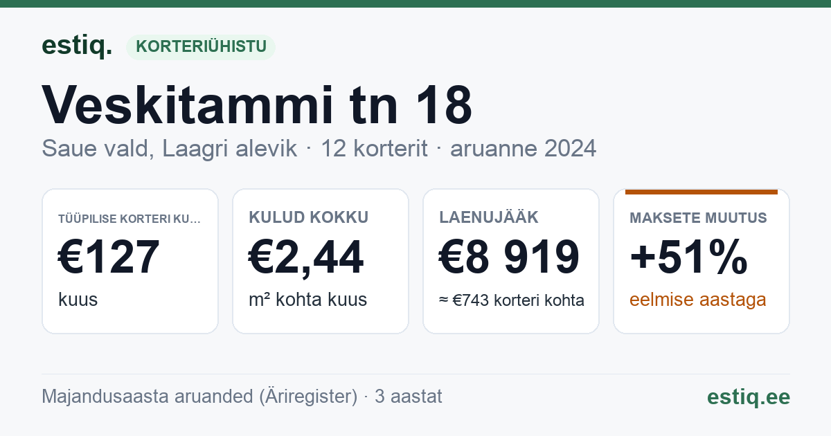 Saue vald, Laagri alevik, Veskitammi tn 18 korteriühistu: põhinäitajad 2024 — tüüpiline korter €127 kuus