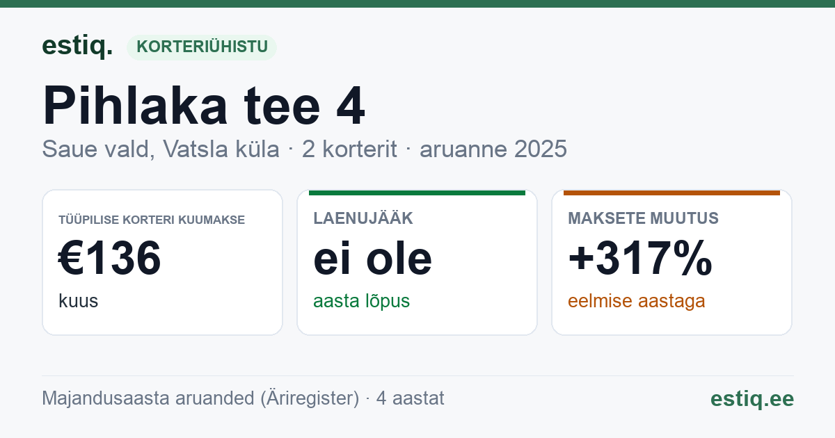 Saue vald, Haiba küla, Pihlaka tee 4 korteriühistu: põhinäitajad 2025 — tüüpiline korter €136 kuus