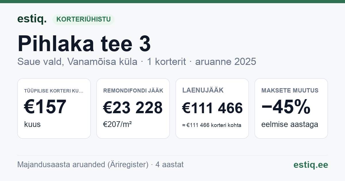 Saue vald, Haiba küla, Pihlaka tee 3 korteriühistu: põhinäitajad 2025 — tüüpiline korter €157 kuus