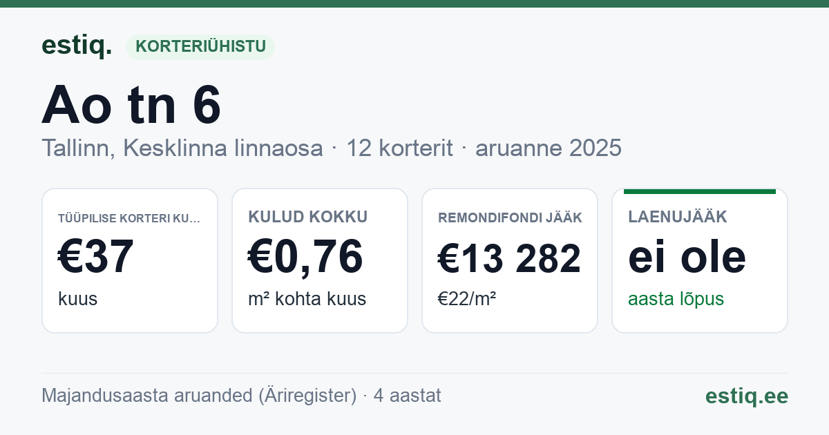 Tallinn, Ao tn 6 korteriühistu: põhinäitajad 2025 — tüüpiline korter €37 kuus