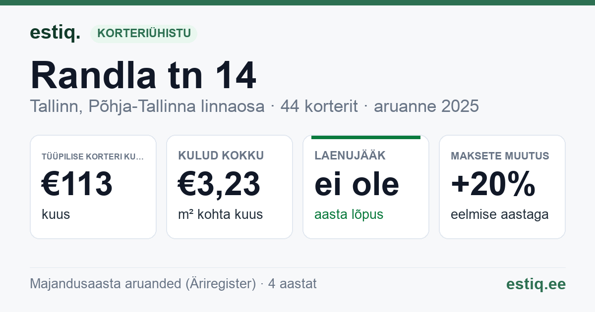 Tallinn, Randla tn 14 korteriühistu: põhinäitajad 2025 — tüüpiline korter €113 kuus