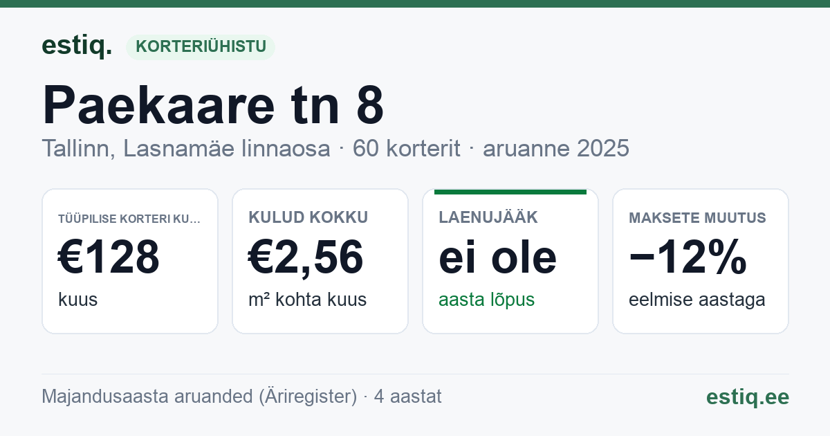 Tallinn, Paekaare tn 8 korteriühistu: põhinäitajad 2025 — tüüpiline korter €128 kuus