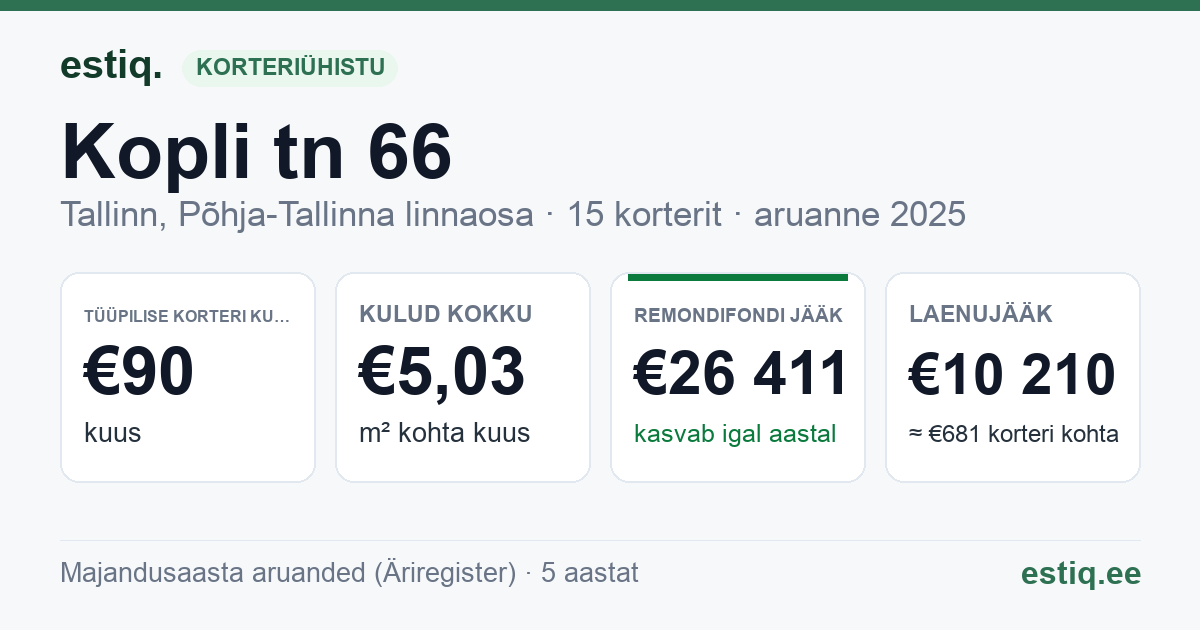Tallinn, Kopli tn 66 // Volta tn 2 korteriühistu: põhinäitajad 2025 — tüüpiline korter €90 kuus