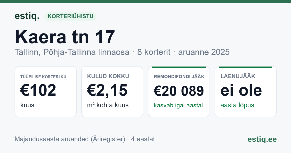 Tallinn, Kaera tn 17 korteriühistu: põhinäitajad 2025 — tüüpiline korter €102 kuus