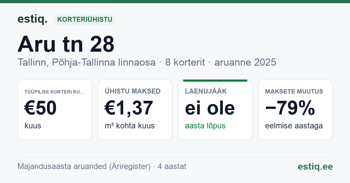 Tallinn, Aru tn 28 korteriühistu: põhinäitajad 2025 — tüüpiline korter €50 kuus
