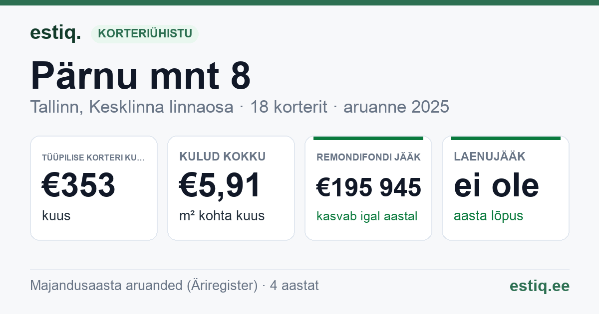 Tallinn, Pärnu mnt 8 // Väike-Karja tn 9 korteriühistu: põhinäitajad 2025 — tüüpiline korter €353 kuus