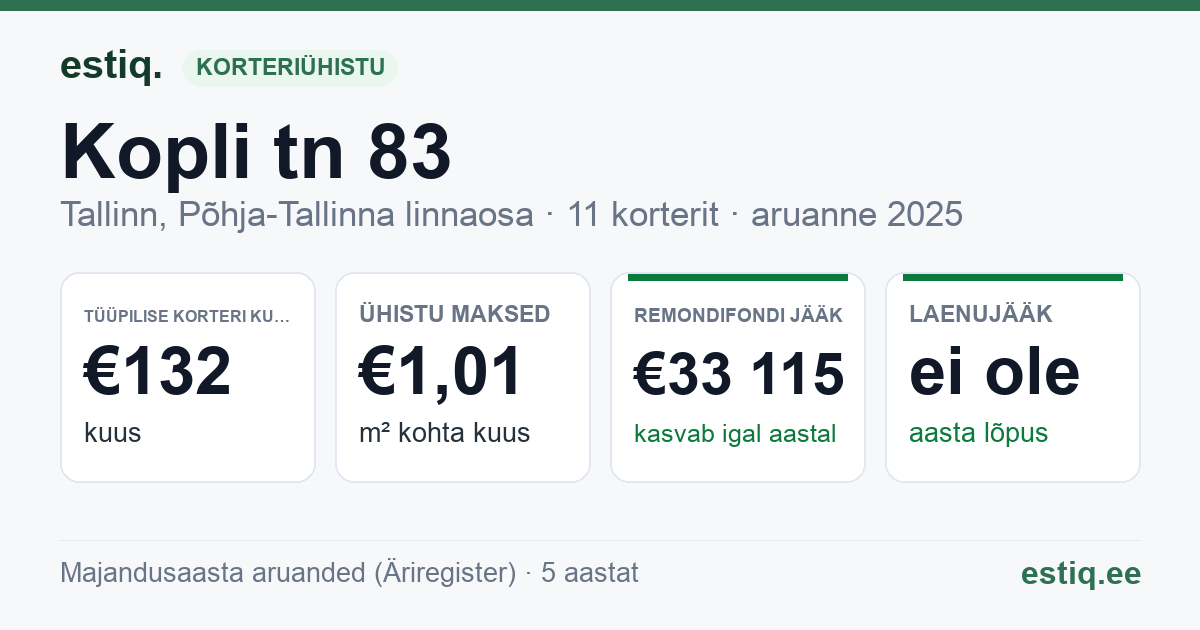 Tallinn, Kopli tn 83 korteriühistu: põhinäitajad 2025 — tüüpiline korter €132 kuus