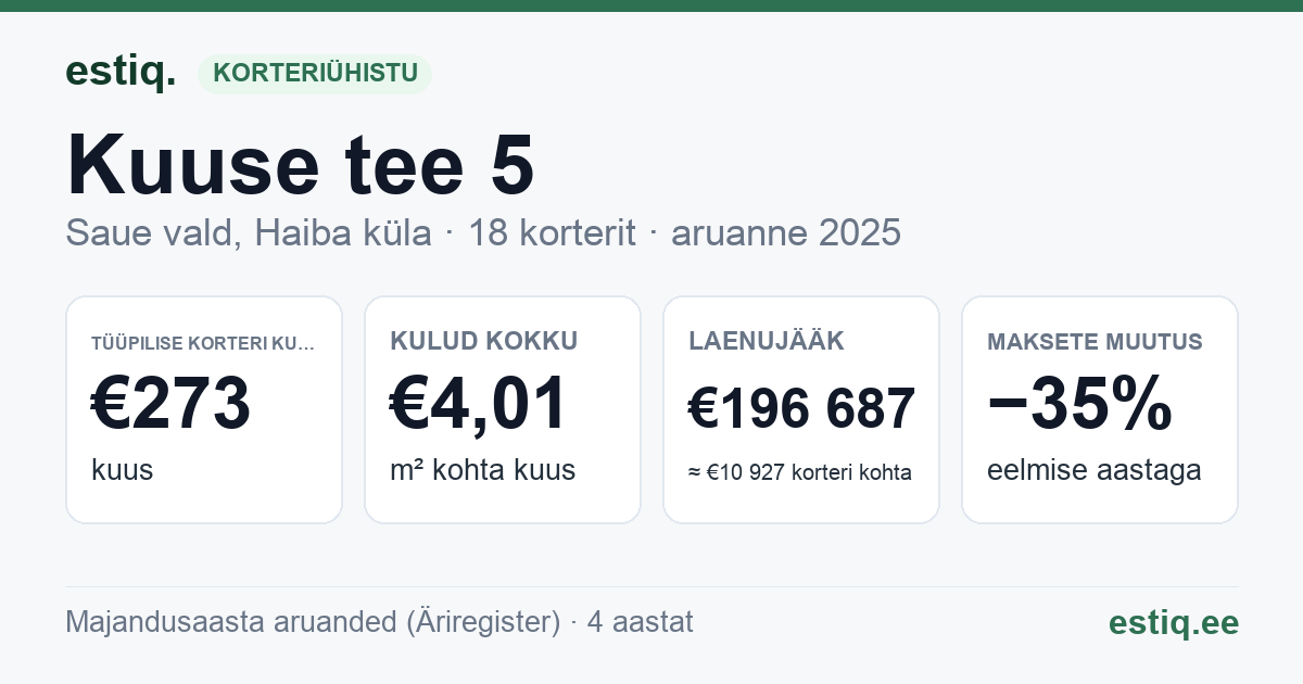 Saue vald, Haiba küla, Kuuse tee 5 korteriühistu: põhinäitajad 2025 — tüüpiline korter €273 kuus