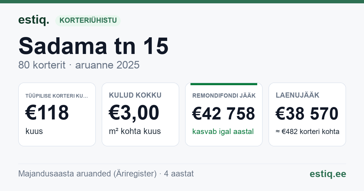 Lääne-Harju vald, Paldiski linn, Sadama tn 15 korteriühistu: põhinäitajad 2025 — tüüpiline korter €118 kuus