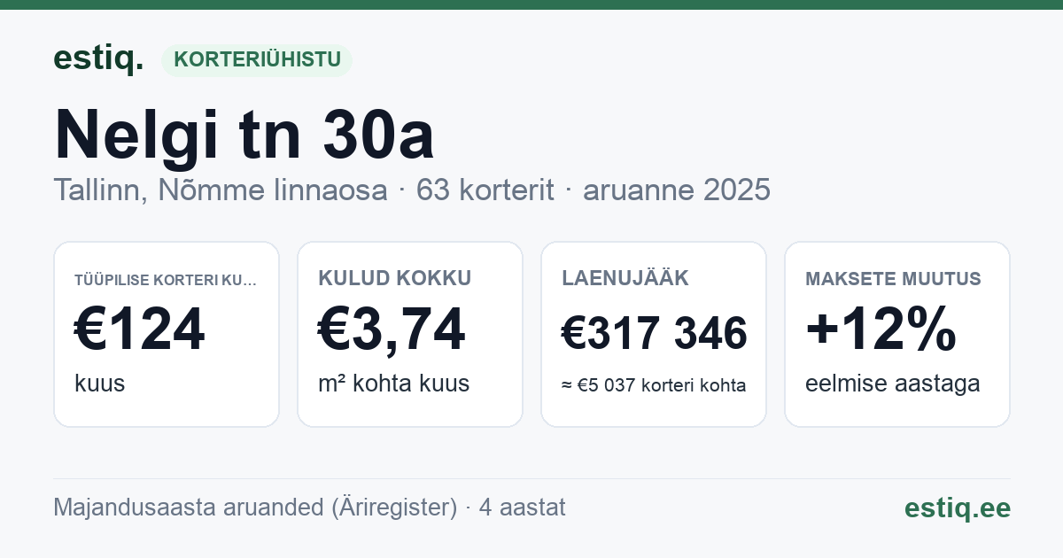 Tallinn, Nelgi tn 30a korteriühistu: põhinäitajad 2025 — tüüpiline korter €124 kuus