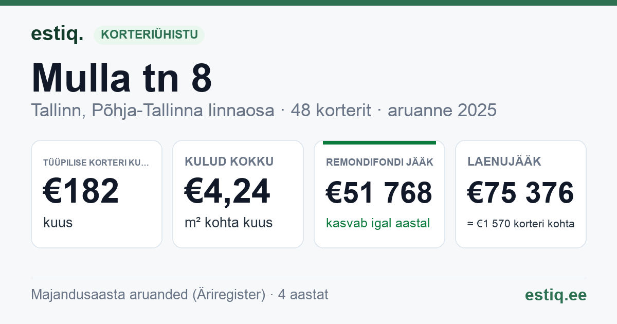 Tallinn, Mulla tn 8 korteriühistu: põhinäitajad 2025 — tüüpiline korter €182 kuus