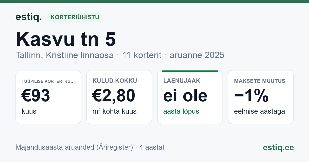Tallinn, Kasvu tn 5 korteriühistu: põhinäitajad 2025 — tüüpiline korter €93 kuus