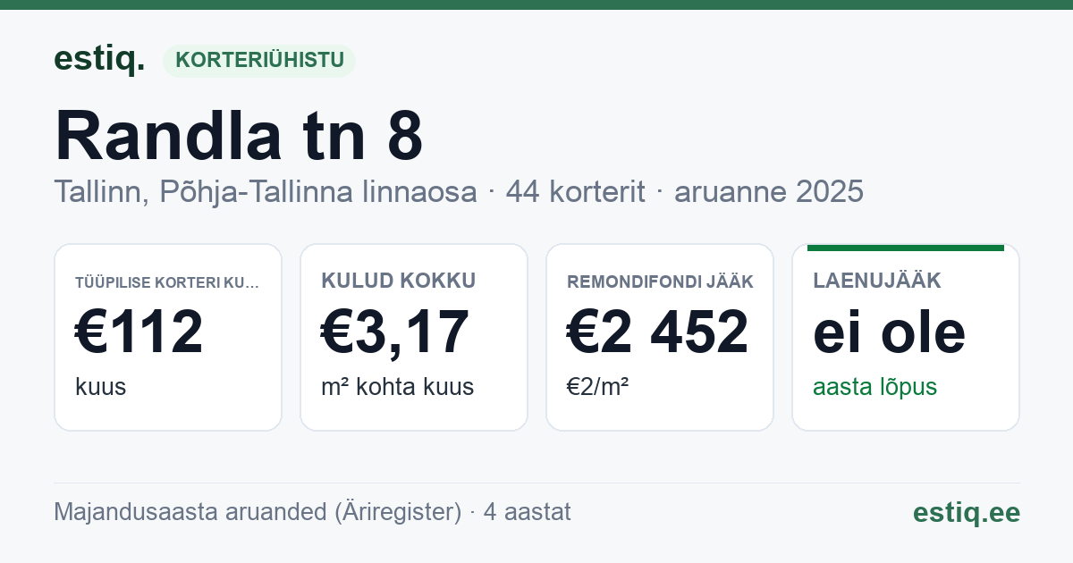 Tallinn, Randla tn 8 korteriühistu: põhinäitajad 2025 — tüüpiline korter €112 kuus