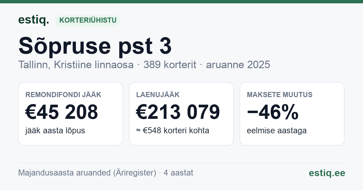Tallinn, Sõpruse pst 3 korteriühistu: põhinäitajad 2025