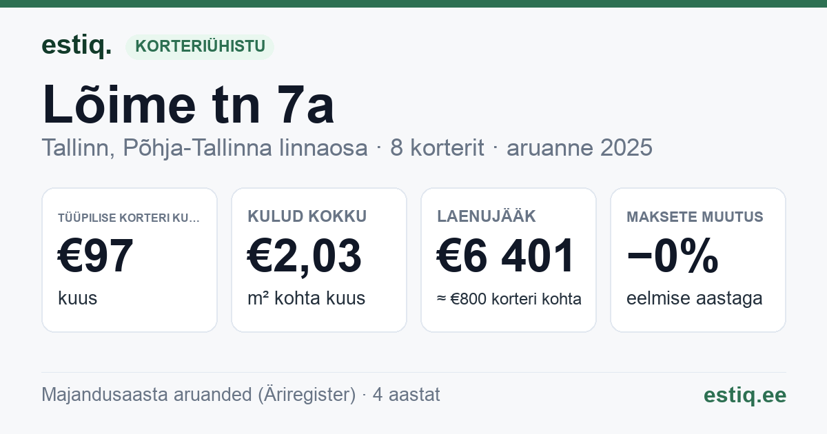 Tallinn, Lõime tn 7a korteriühistu: põhinäitajad 2025 — tüüpiline korter €97 kuus