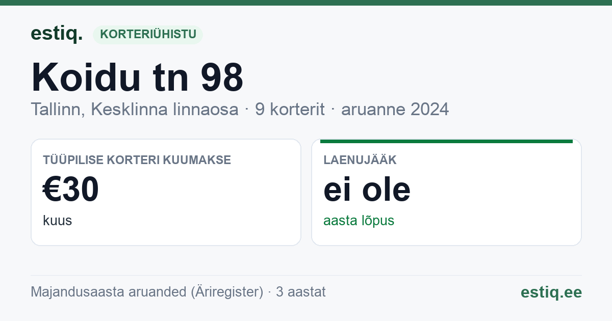 Tallinn, Koidu tn 98 korteriühistu: põhinäitajad 2024 — tüüpiline korter €30 kuus