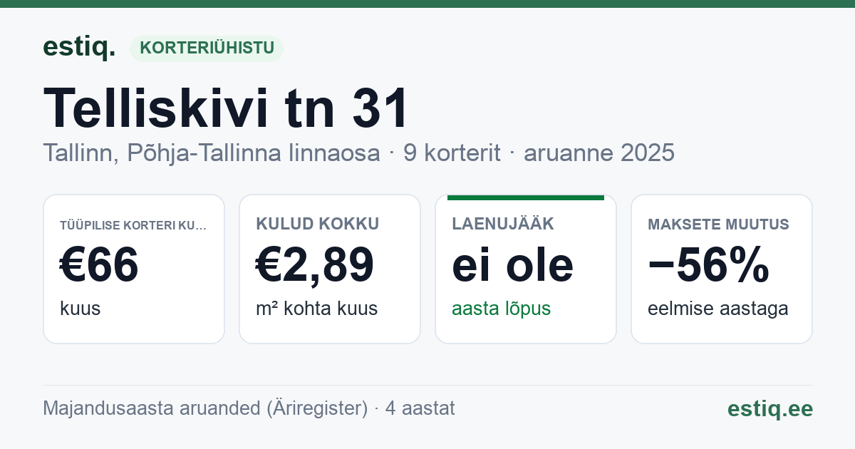 Tallinn, Telliskivi tn 31 // 31a korteriühistu: põhinäitajad 2025 — tüüpiline korter €66 kuus