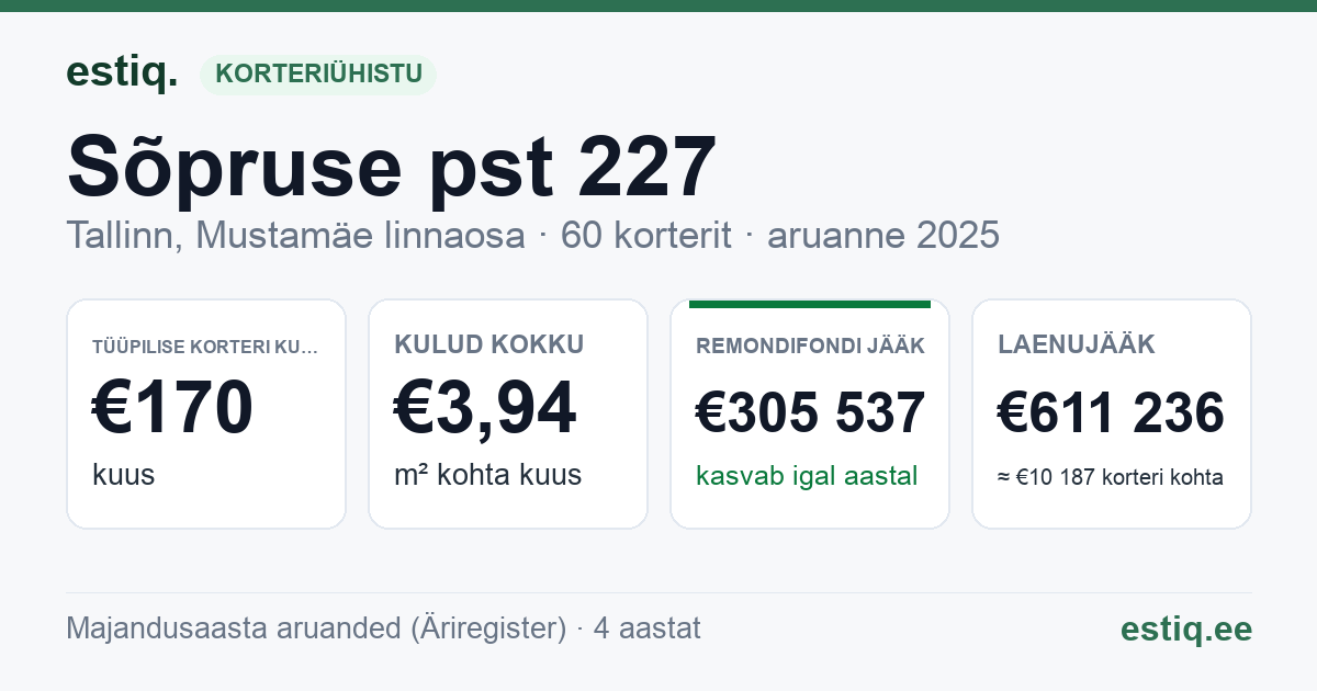 Tallinn, Sõpruse pst 227 korteriühistu: põhinäitajad 2025 — tüüpiline korter €170 kuus