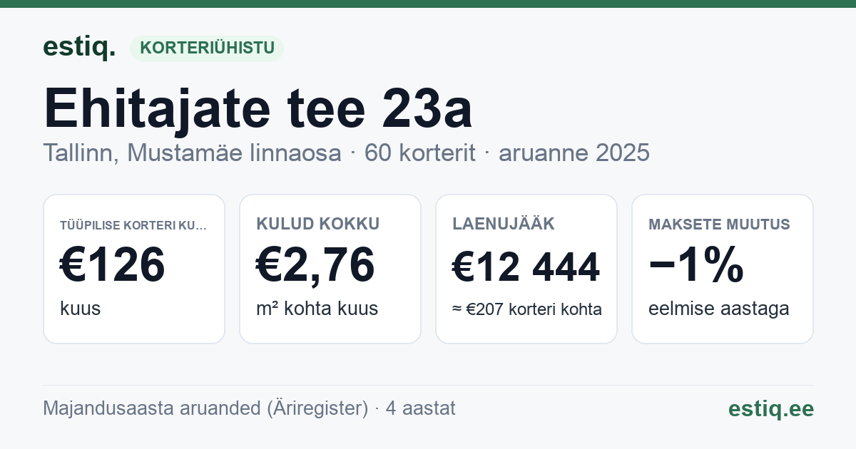 Tallinn, Ehitajate tee 23a korteriühistu: põhinäitajad 2025 — tüüpiline korter €126 kuus