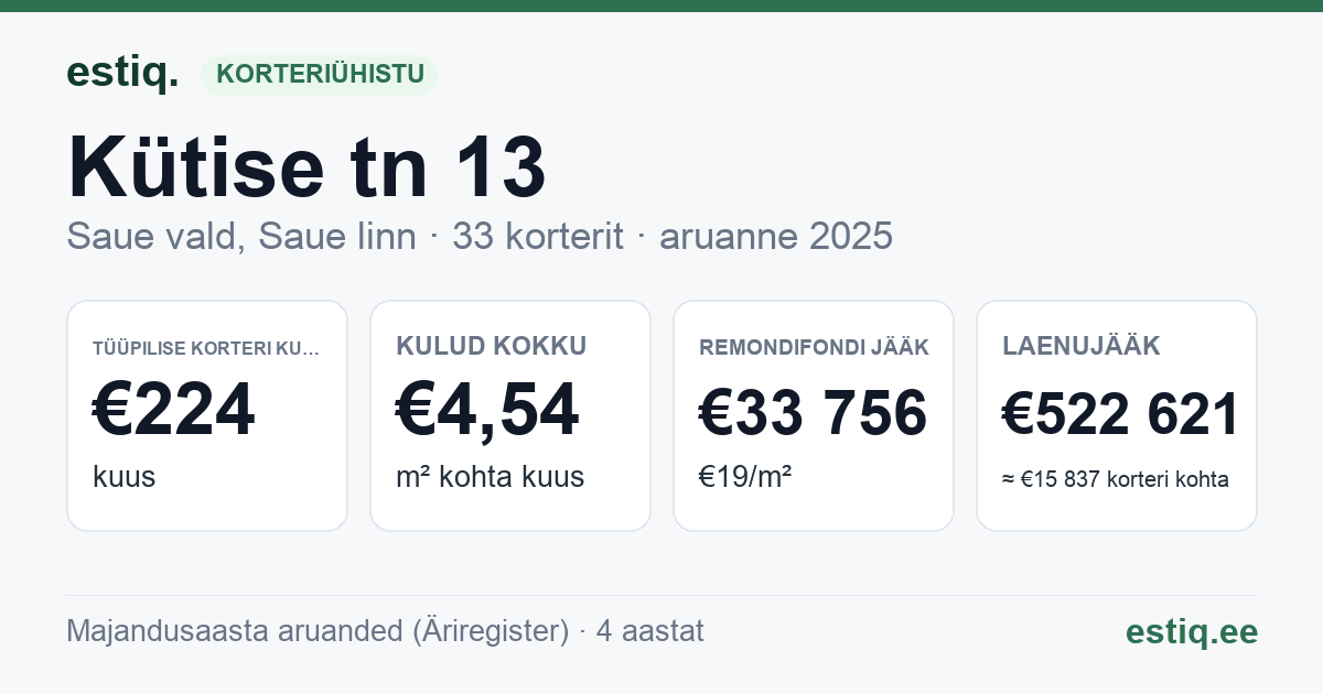 Saue vald, Saue linn, Kütise tn 13 korteriühistu: põhinäitajad 2025 — tüüpiline korter €224 kuus