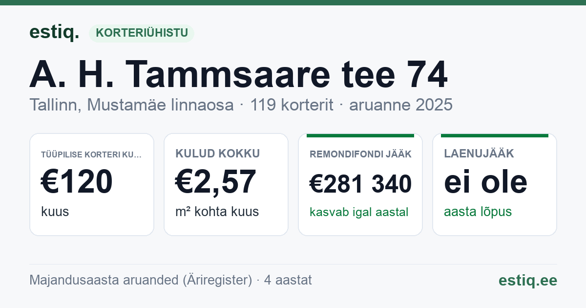 Tallinn, A. H. Tammsaare tee 74 korteriühistu: põhinäitajad 2025 — tüüpiline korter €120 kuus