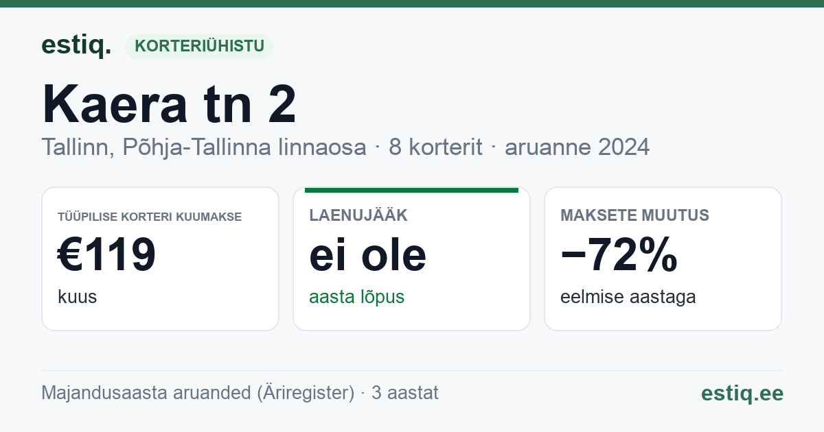 Tallinn, Kaera tn 2, Kaera tn 2a korteriühistu: põhinäitajad 2024 — tüüpiline korter €119 kuus