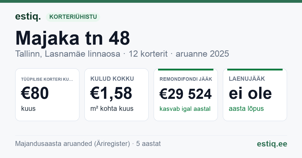 Tallinn, Majaka tn 48 korteriühistu: põhinäitajad 2025 — tüüpiline korter €80 kuus