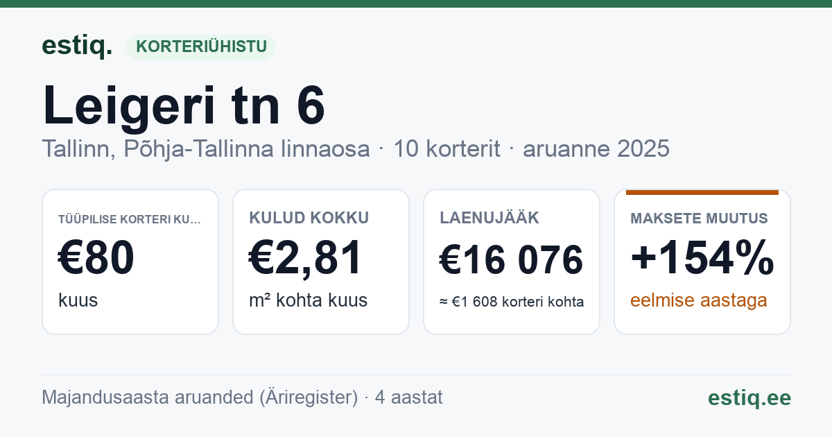 Tallinn, Leigeri tn 6 korteriühistu: põhinäitajad 2025 — tüüpiline korter €80 kuus
