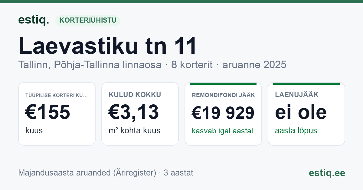 Tallinn, Laevastiku tn 11 korteriühistu: põhinäitajad 2025 — tüüpiline korter €155 kuus