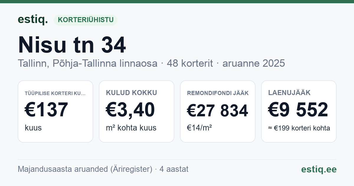 Tallinn, Nisu tn 34 korteriühistu: põhinäitajad 2025 — tüüpiline korter €137 kuus