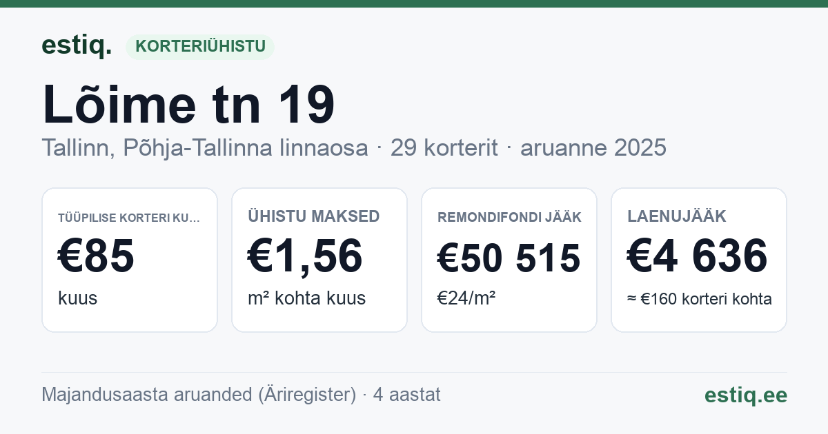 Tallinn, Lõime tn 19 korteriühistu: põhinäitajad 2025 — tüüpiline korter €85 kuus
