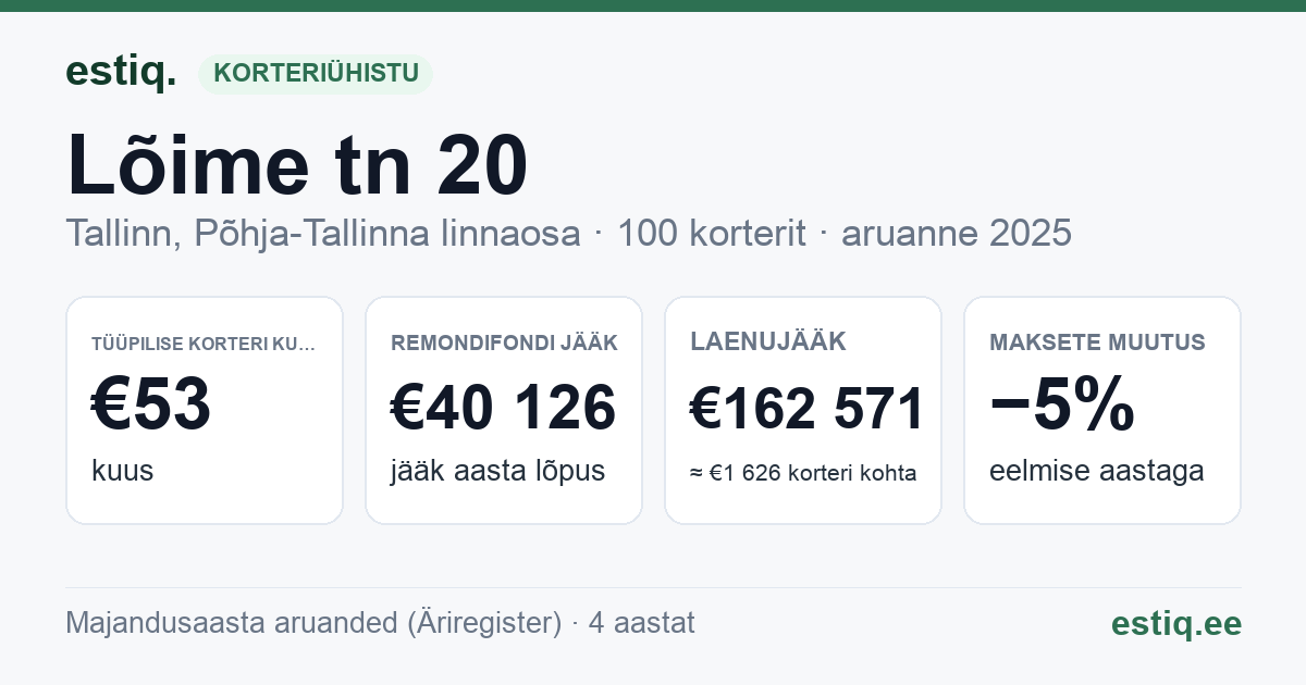 Tallinn, Lõime tn 20 korteriühistu: põhinäitajad 2025 — tüüpiline korter €53 kuus