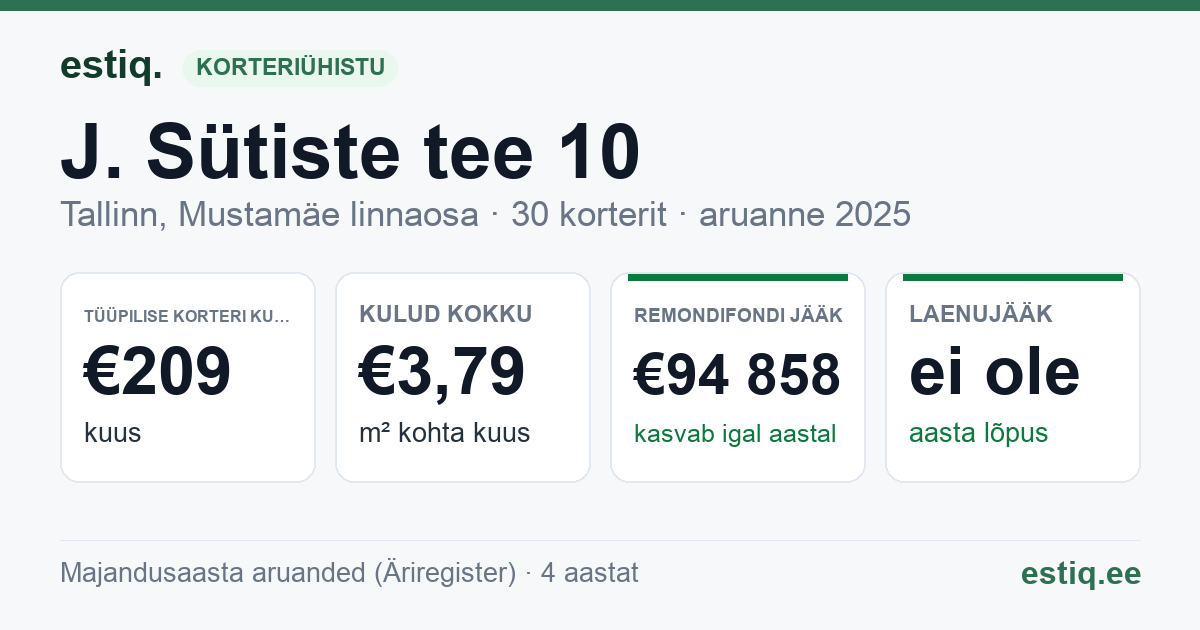 Tallinn, J. Sütiste tee 10 korteriühistu: põhinäitajad 2025 — tüüpiline korter €209 kuus
