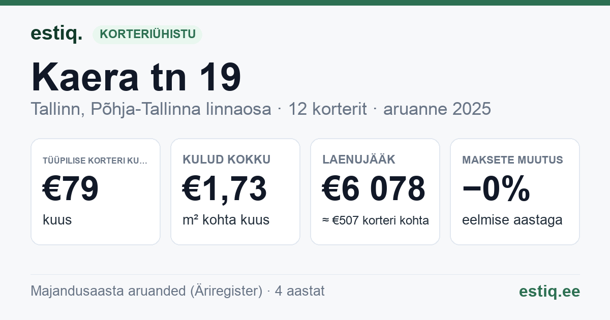 Tallinn, Kaera tn 19 korteriühistu: põhinäitajad 2025 — tüüpiline korter €79 kuus