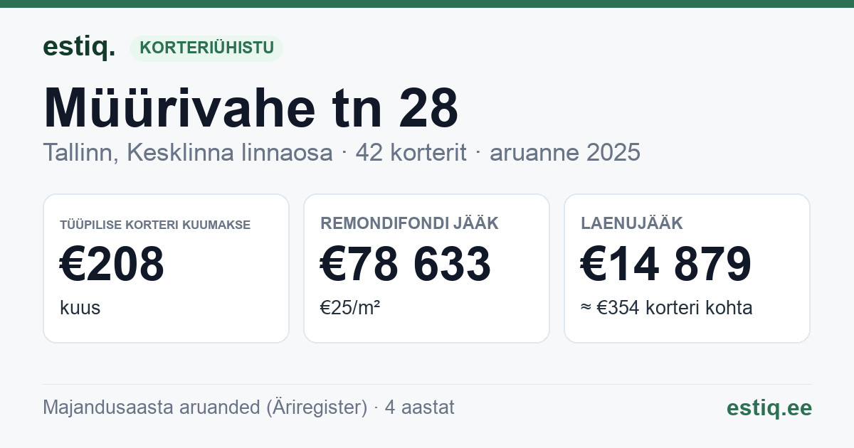 Tallinn, Müürivahe tn 28 // Pärnu mnt 6 korteriühistu: põhinäitajad 2025 — tüüpiline korter €208 kuus