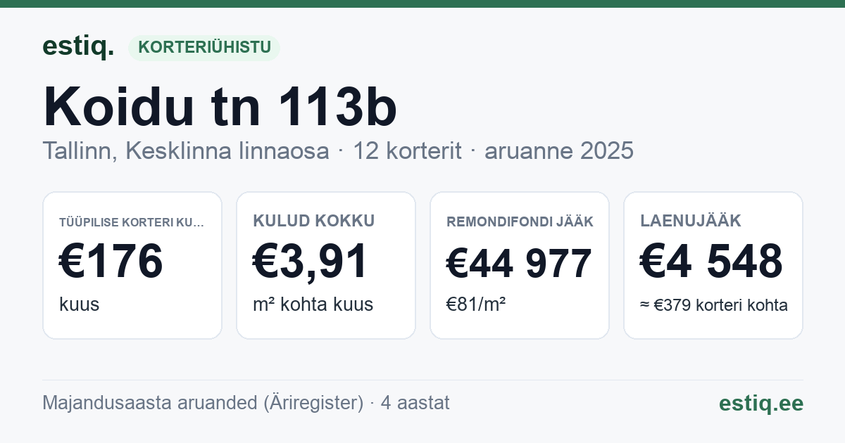 Tallinn, Koidu tn 113b korteriühistu: põhinäitajad 2025 — tüüpiline korter €176 kuus