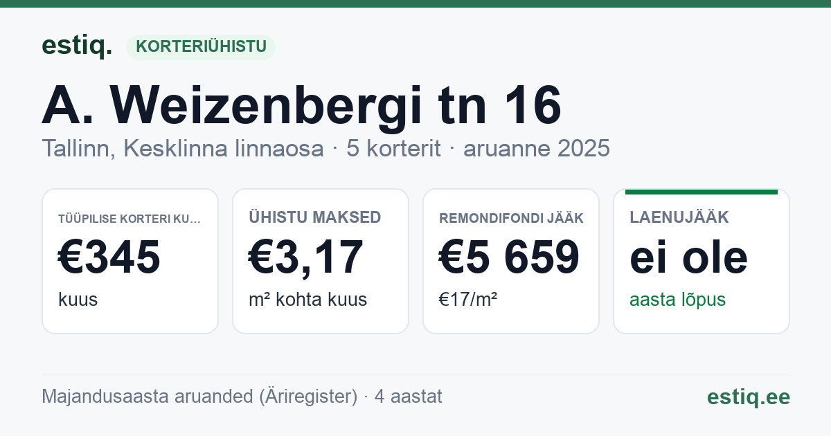 Tallinn, A. Weizenbergi tn 16 korteriühistu: põhinäitajad 2025 — tüüpiline korter €345 kuus