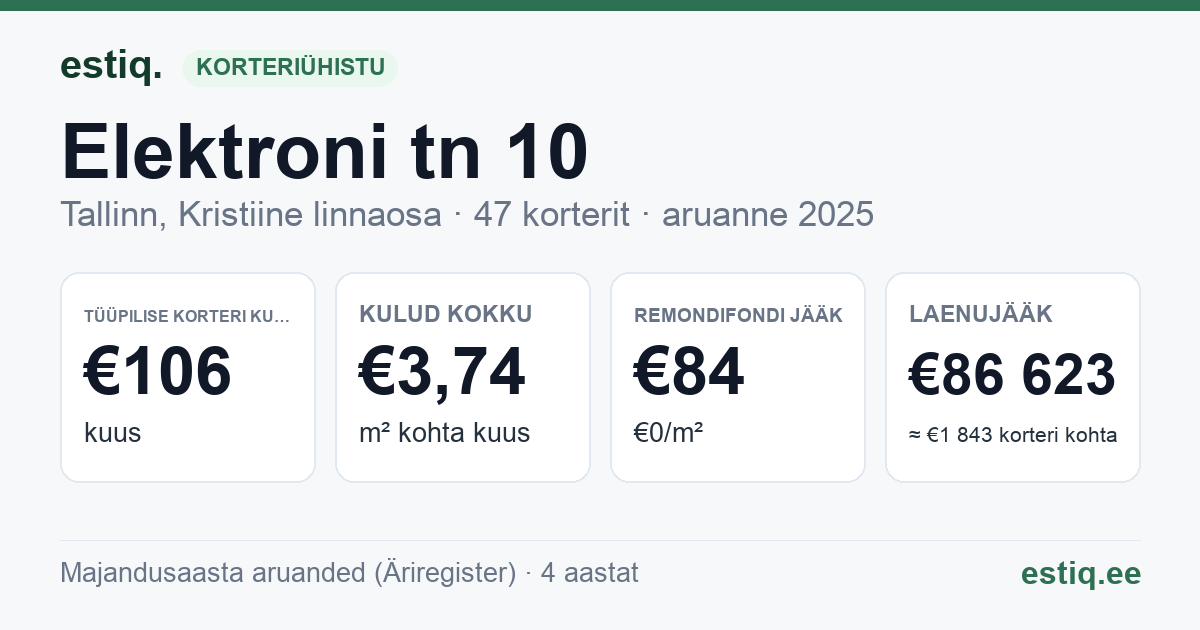Tallinn, Elektroni tn 10 korteriühistu: põhinäitajad 2025 — tüüpiline korter €106 kuus